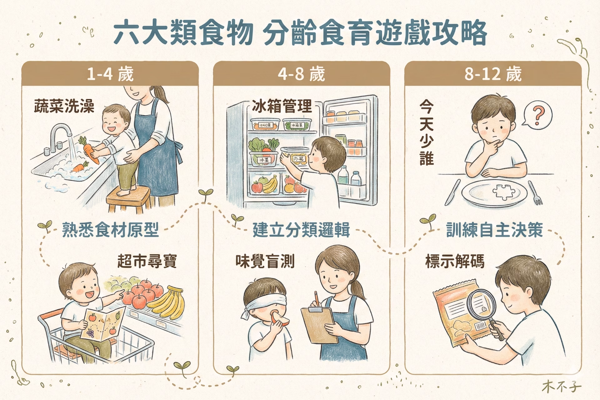 分齡實作 六大類食物 分類遊戲:從感官探索到數據驅動。